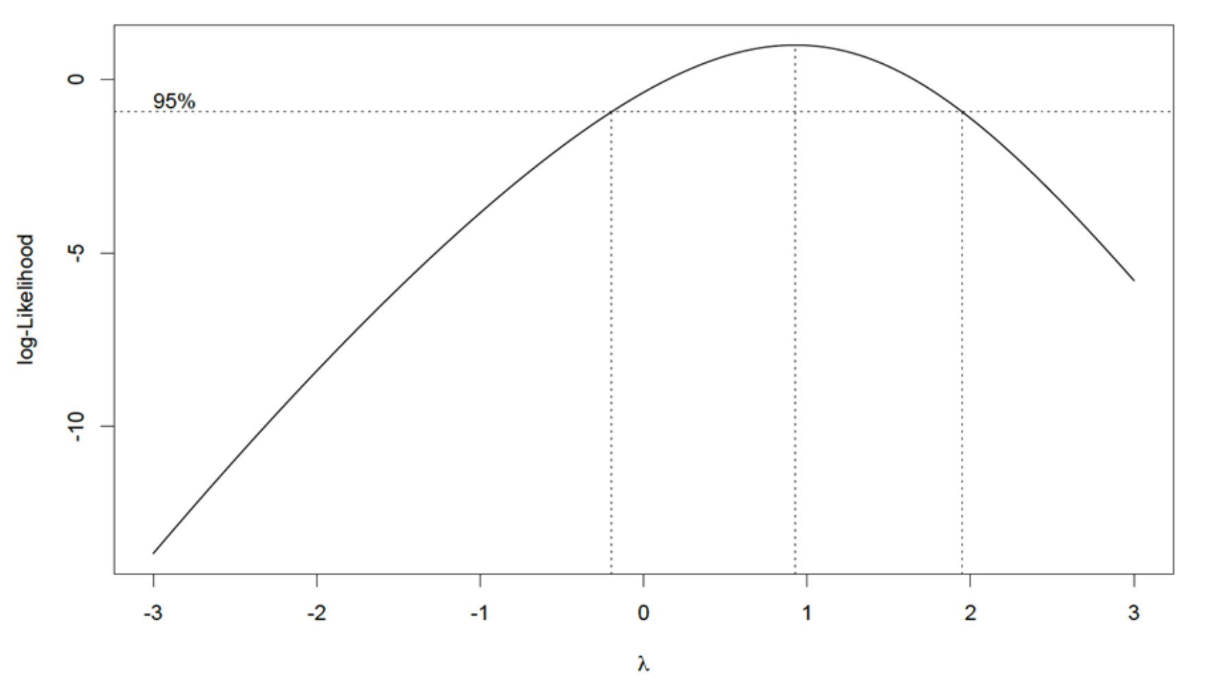 R-generated plot of log-likelihood vs lambda.