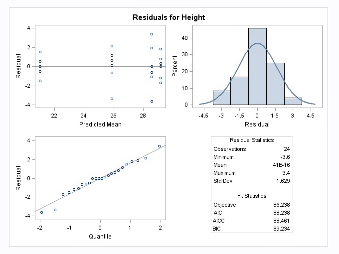 SAS plots for residuals for heights, including residual vs predicted mean, residual vs quantile, and percent vs residual.