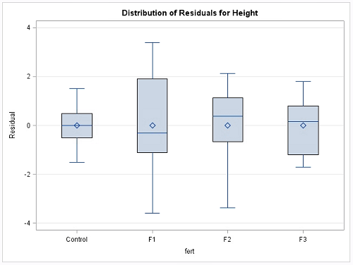 Distribution of residuals for height for the fertilizer data.