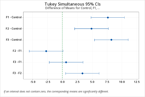 Difference of means plot for Tukey 95% confidence limits.