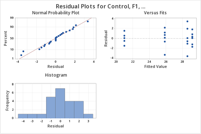 Diagnostic residual plots, including the normal probability plot of percent vs residual, versus fit plot of residual vs fitted value, and histogram of frequency vs residual.