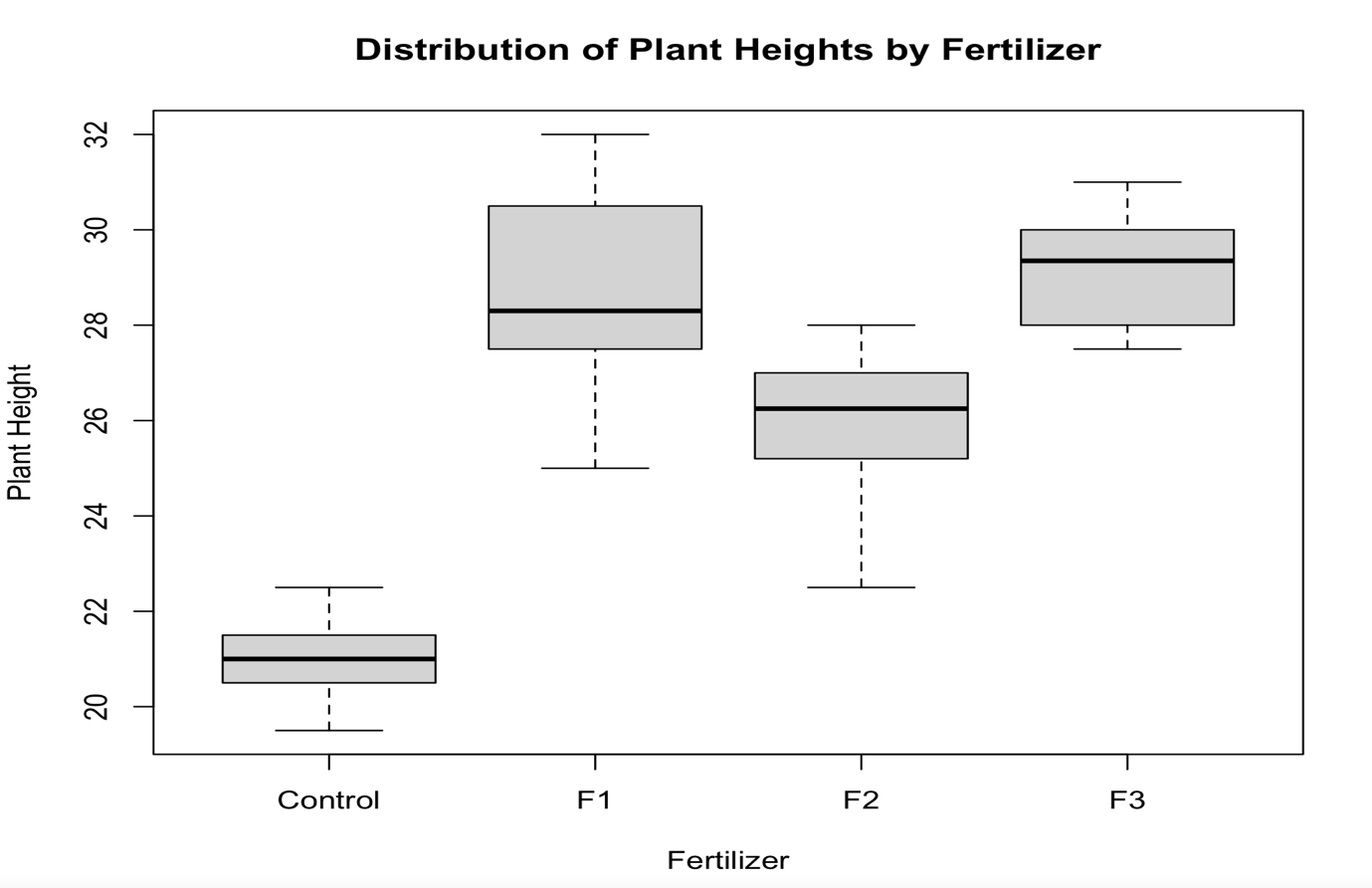 R-generated boxplot for distribution of plant heights by fertilizer.