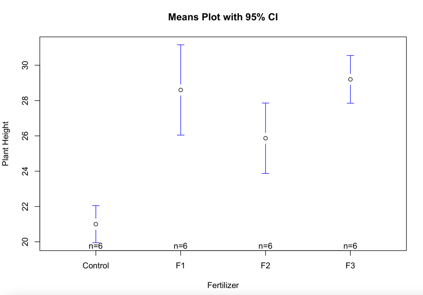 R-generated means plot with 95% confidence intervals, for plant height vs fertilizer.