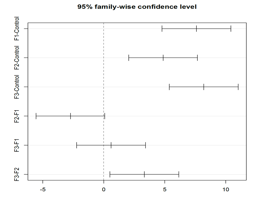 Plot of 95% family-wise confidence levels for the fertilizer data.