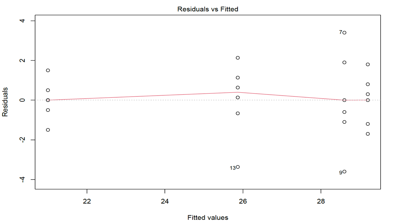R-generated plot of residuals vs fitted values.