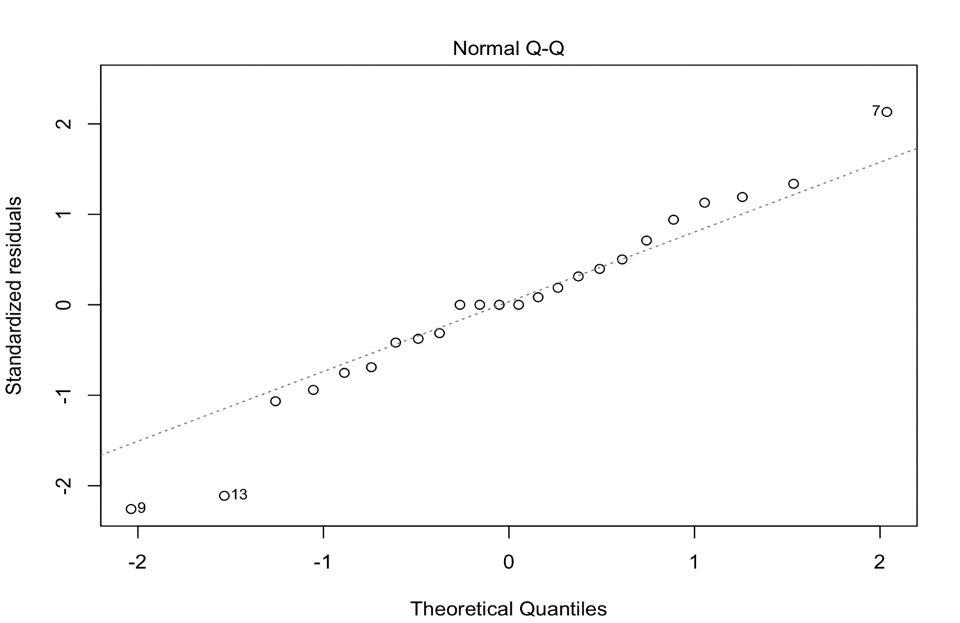 R-generated plot of standardized residuals vs theoretical quantiles.