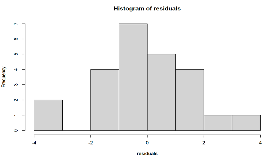 R-generated histogram of residuals.