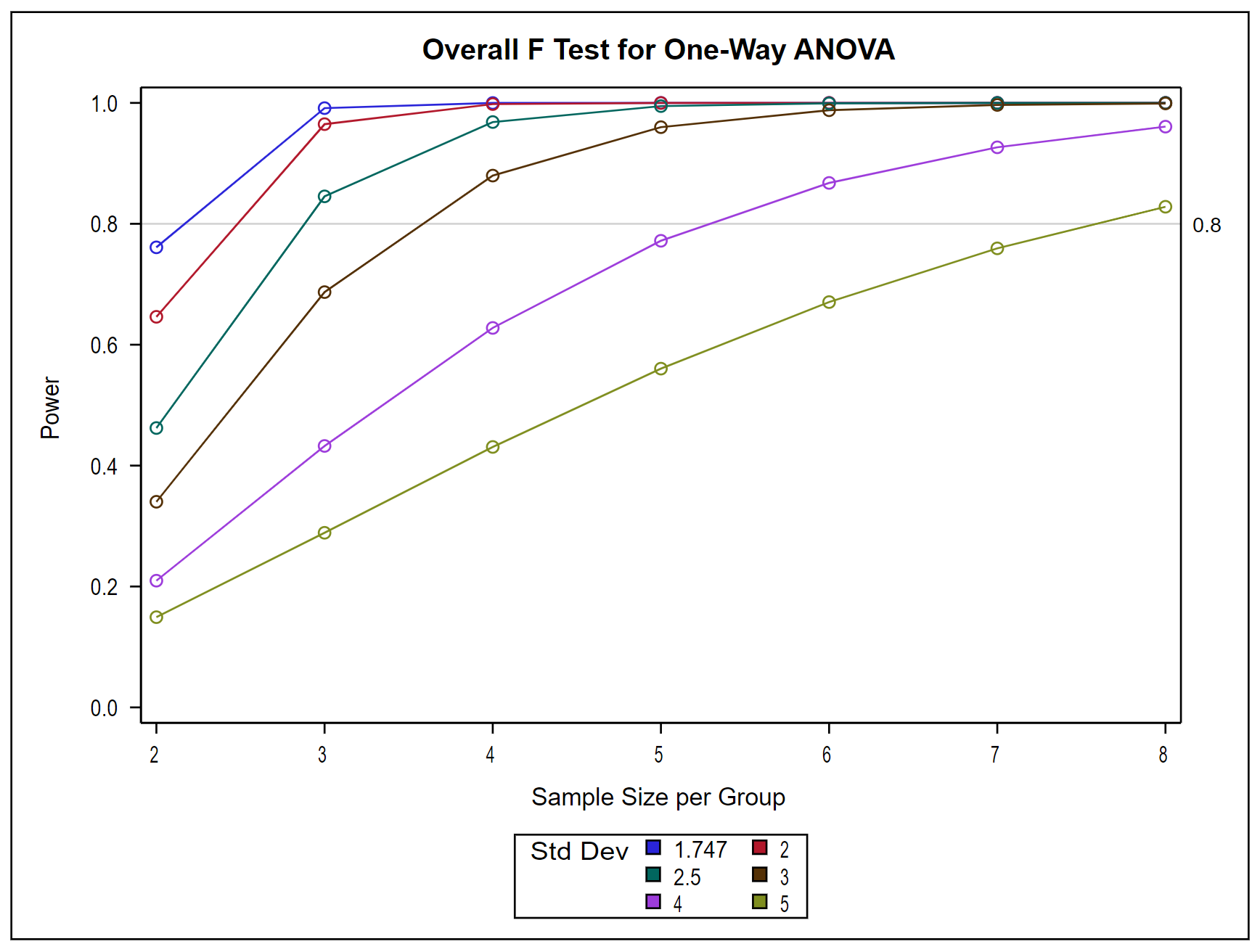 Plot of overall F-test for one-way ANOVA, showing power vs sample size per group.
