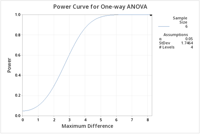 Minitab power curve output for one-way ANOVA.