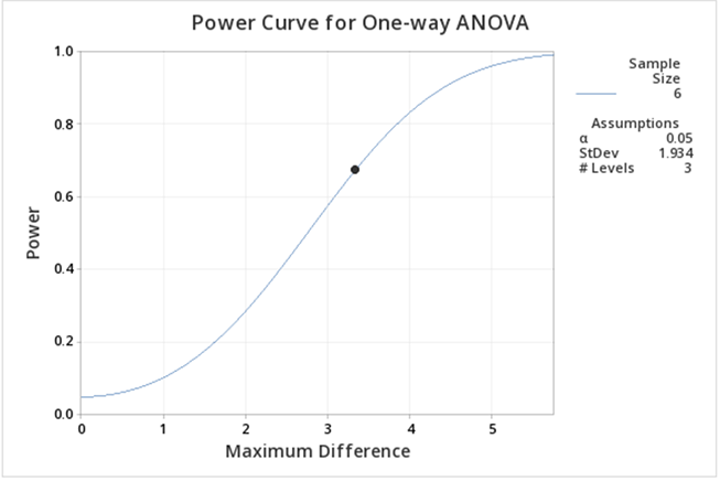 Power curve for one-way ANOVA of the greenhouse data, using three treatment levels and omitting the control.