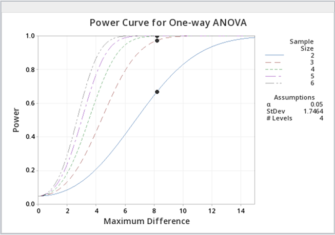 Power curves for one-way ANOVA of the greenhouse data, with sample sizes ranging from 2 to 6. Each curve has alpha = 0.05, standard deviation 1.7464, and 4 treatment levels.