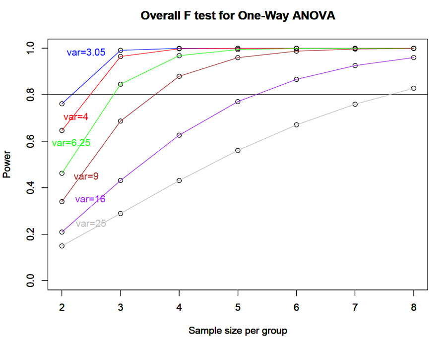 Plot of overall F test for one-way ANOVA with var values of 3.05, 4, 6.25, 9, 16, and 25.