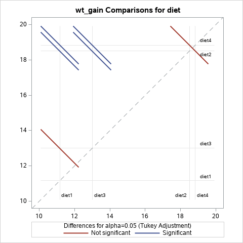 SAS-generated diffogram for weight gain comparisons by diet.