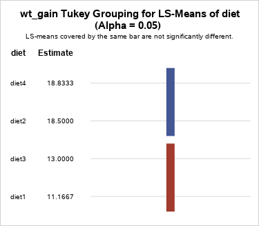 SAS-generated weight gain Tukey groupings for LS-means of the diets. Diet 4 and diet 2 are both covered by a blue bar, and diet 3 and diet 1 are both covered by a red bar.