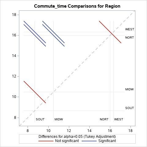 Diffogram of commute time comparisons by region. 