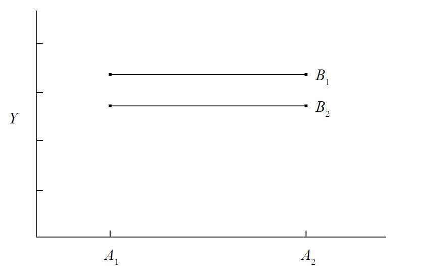 Graph of Y vs A. Two horizontal line segments are shown with one, B1, a short distance directly above the other, B2. Both segments have their left endpoints at A1 and their right endpoints at A2.