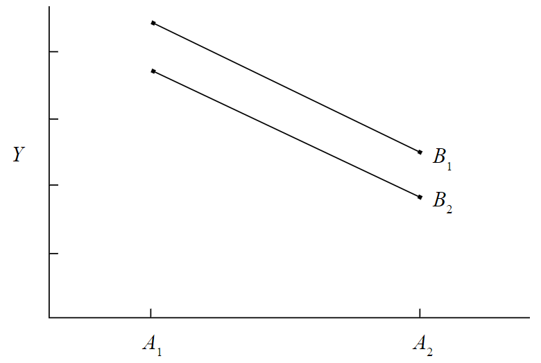 Graph of Y vs A. Two parallel diagonal lines segments are shown with segment B1 a short distance directly above the other segment B2. Both segments have their left endpoints at A1 and slant down to their right endpoints at A2.