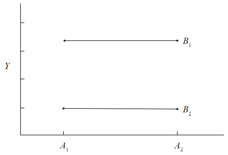 Graph of Y vs A. Two horizontal line segments are shown with segment B1 a large distance directly above the other segment B2. Both segments have their left endpoints at A1 and their right endpoints at A2.