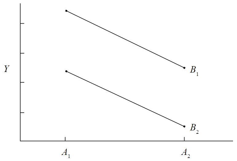 Graph of Y vs A. Two parallel diagonal line segments are shown, with segment B1 a large distance directly above the other segment B2. Both segments have their left endpoints at A1 and slant down to their right endpoints at A2.