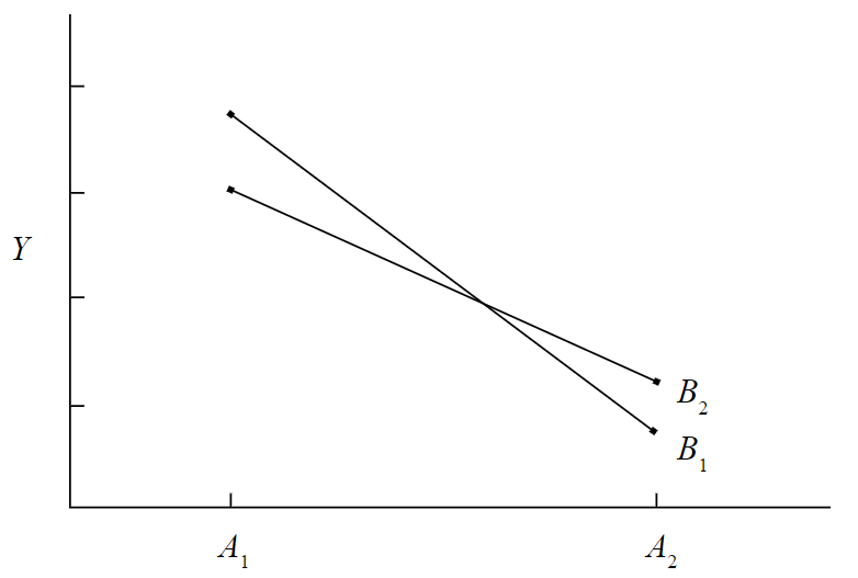 Graph of Y vs A, containing two diagonal line segments that cross over each other at a small angle. Segment B1 slants down steeply from its left endpoint at A1 to its right endpoint at A2. Segment B2 slants down more gradually from its left endpoint at A1 to its right endpoint at A2.