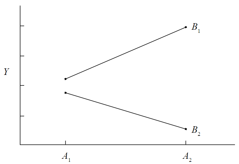 5.1: Factorial or Crossed Treatment Designs - Statistics LibreTexts