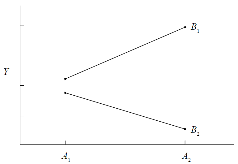 Graph of Y vs A, showing two non-intersecting diagonal line segments. Segment B1 slants upwards from its left endpoint at A1 to its right endpoint at A2. Segment B2, which starts a short distance below segment B1, slants down from its left endpoint at A1 to its right endpoint at A2.