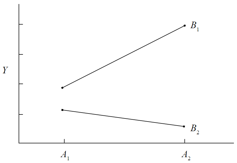 Graph of Y vs A, showing two non-intersecting diagonal line segments. Segment B1 slants sharply upwards from its left endpoint at A1 to its right endpoint at A2. Segment B2, which starts a large distance below segment B1, slants gradually downwards from its left endpoint at A1 to its right endpoint at A2.