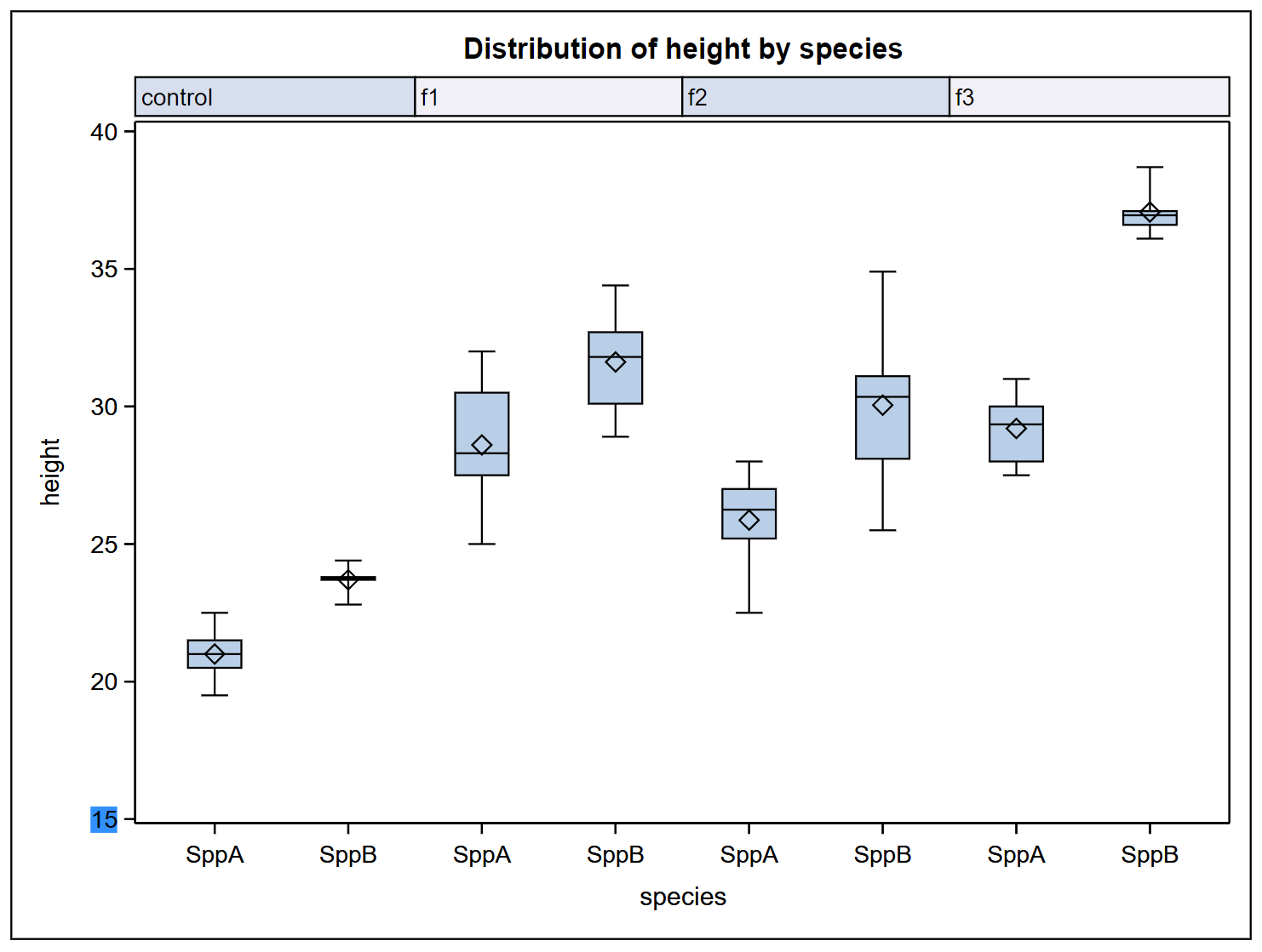 SAS-generated boxplot for distribution of plant height by species, organized by fertilizer.