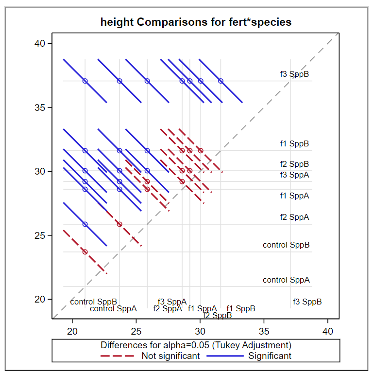 Diffogram of height comparisons for fert*species.