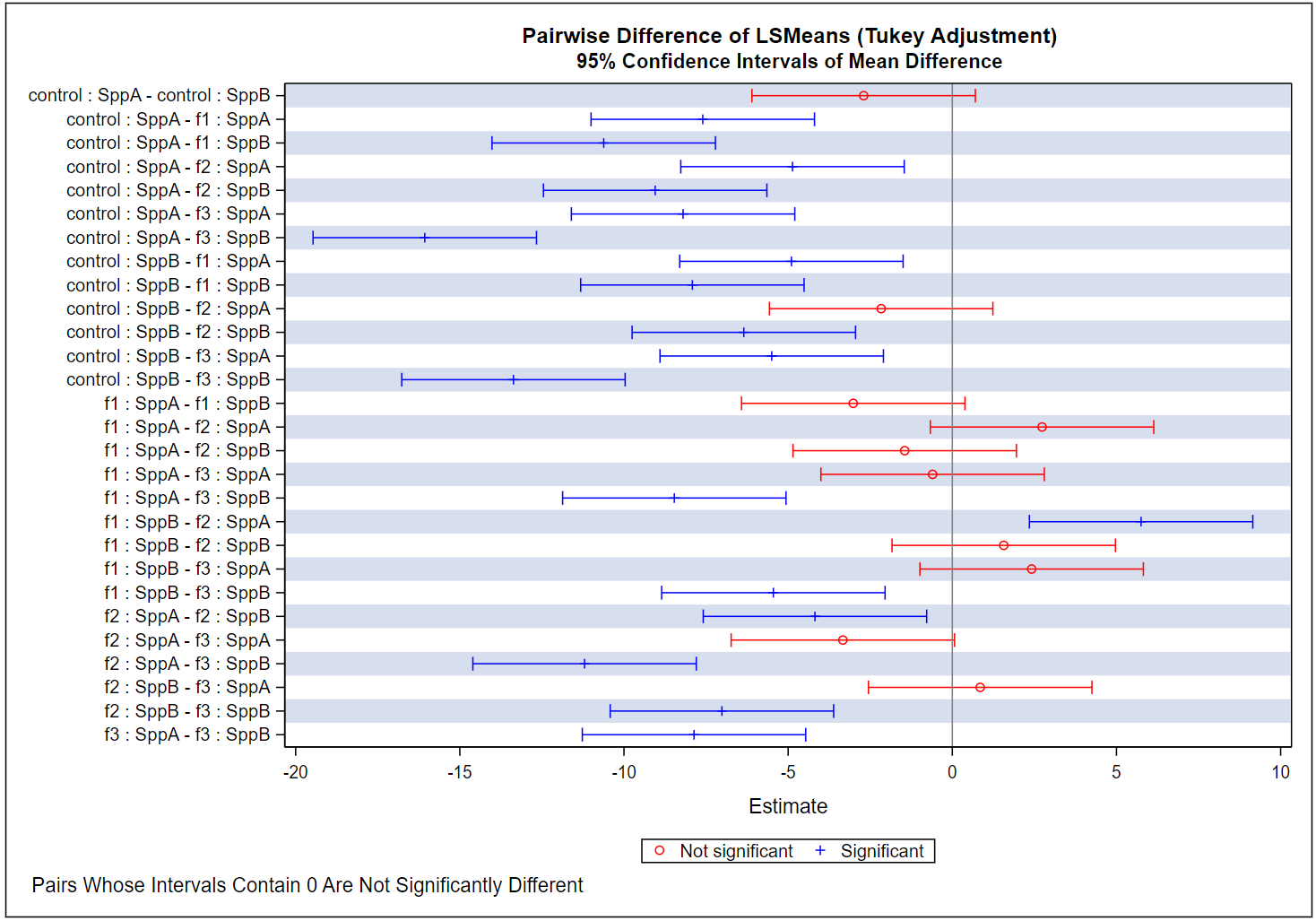 Pairwise differences of LSmeans with Tukey adjustment, showing 95% confidence intervals of mean difference.