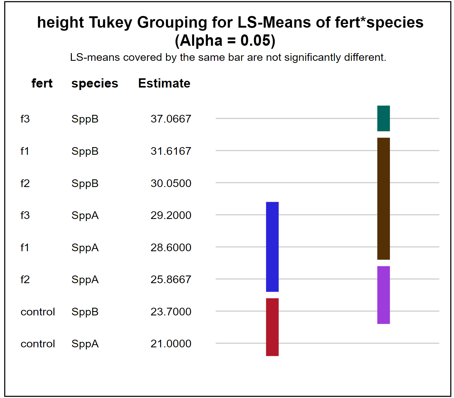 Height Tukey grouping for LS-means of fert*species. f3 species B is covered by a green bar. f1 species B, f2 species B, f3 species A, and f1 species A are covered by a single brown bar. f2 species A and control species B are covered by a single purple bar. f3 species A, f1 species A, and f2 species A are covered by a single blue bar. Control species B and control species A are covered by a single red bar.