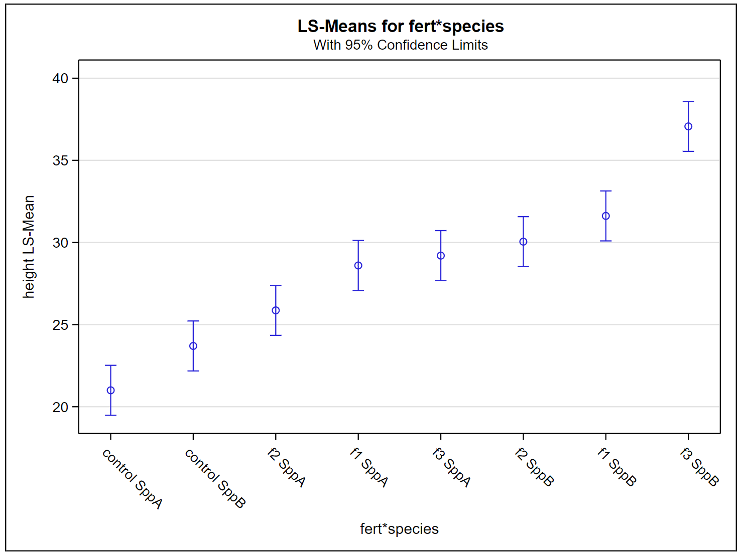 Plot of LS-means for fert*species, with 95% confidence limits.