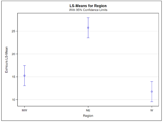Graph of exercise hours LS-mean vs region, with 95% confidence limits.