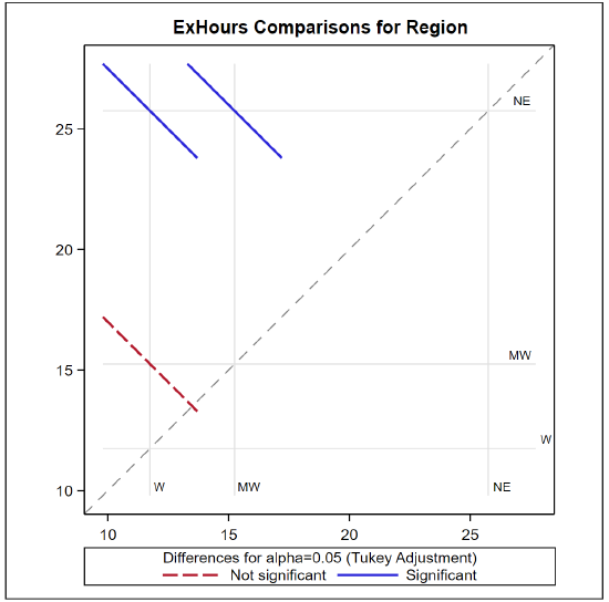 Diffogram of exercise hours comparisons for region.