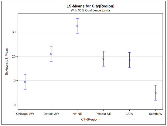 Graph of exercise hours LS-mean for city(region), with 95% confidence limits.