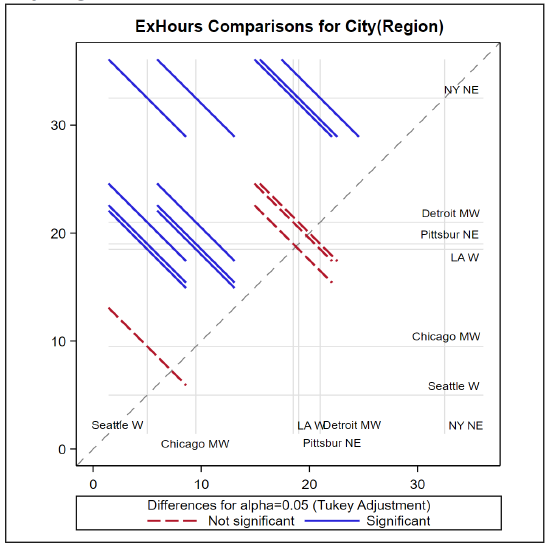 Diffogram of exercise hours comparisons for city(region)