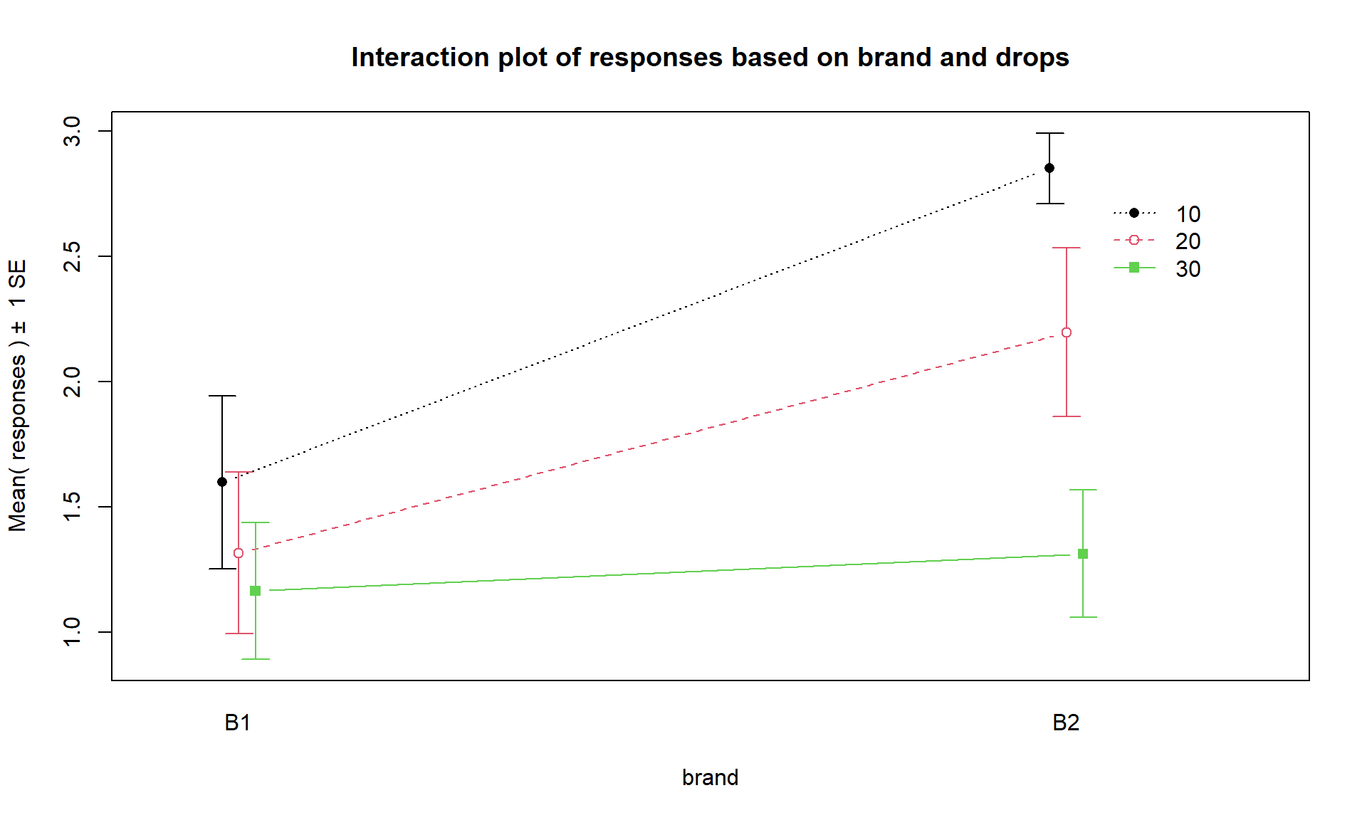 Interaction plot of paper towel data with Brand on the x-axis and lines based on Drops.