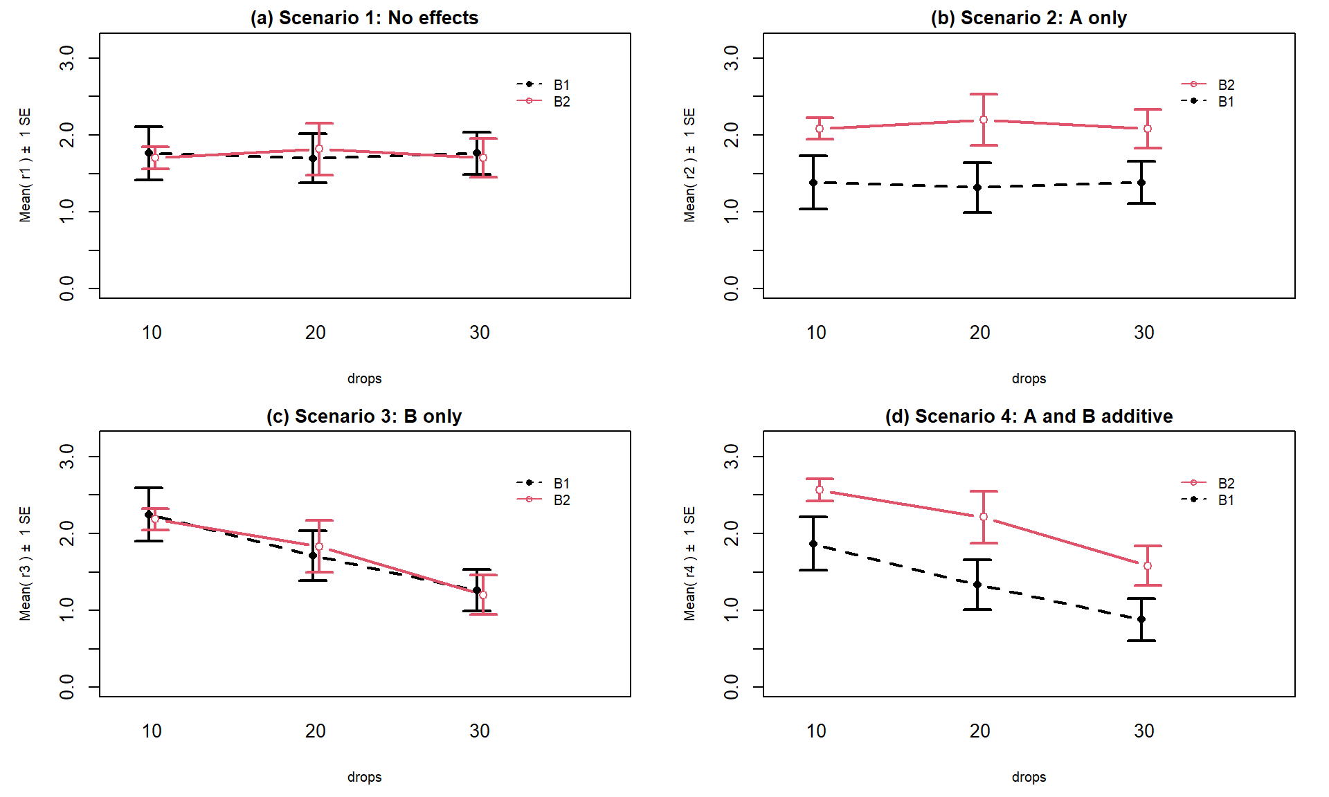 Interaction plots of four possible scenarios in the paper towel study.