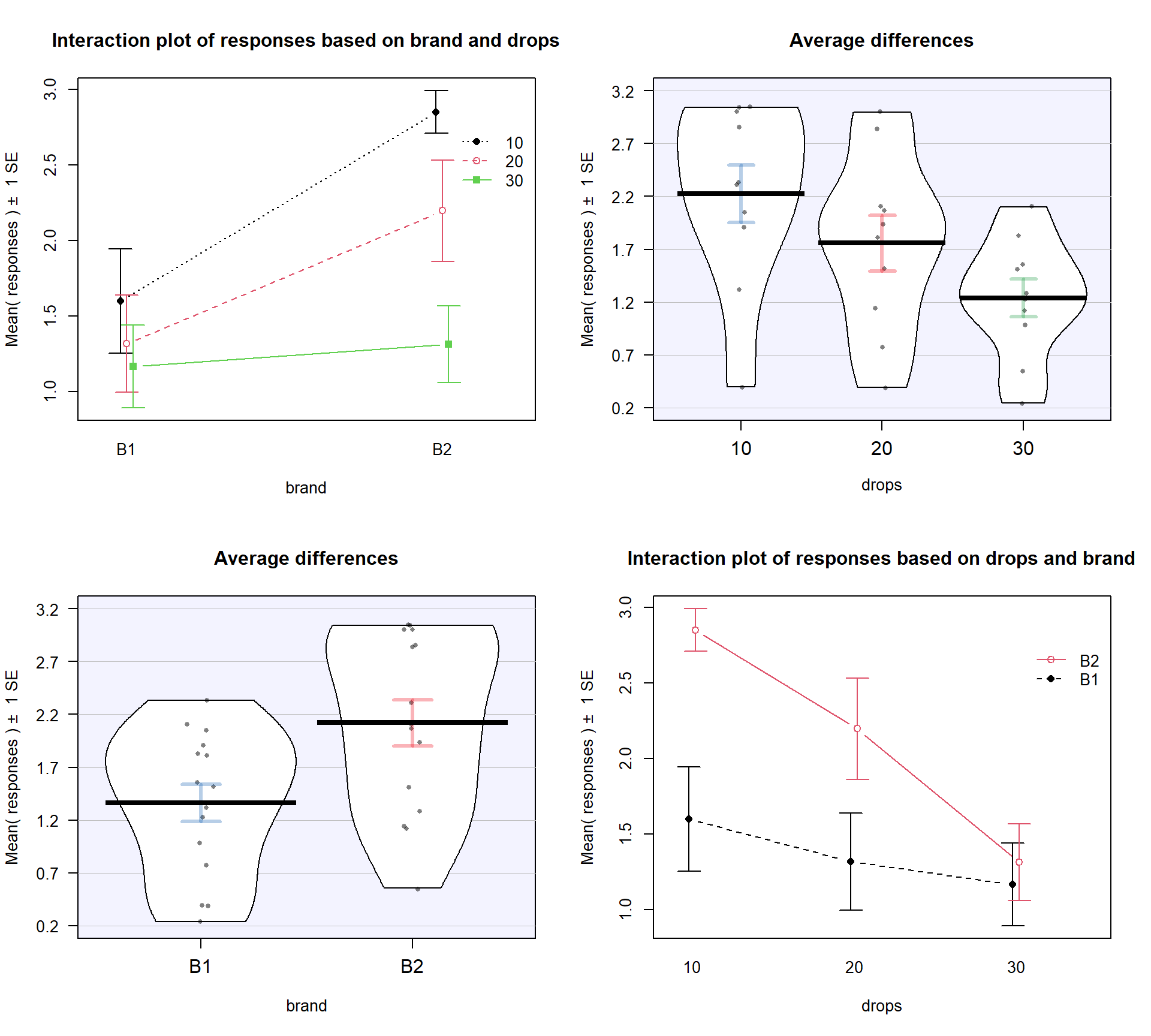 Interaction plot array of paper towel data with two different versions of interaction plots and pirate-plots of the responses versus each explanatory variable.