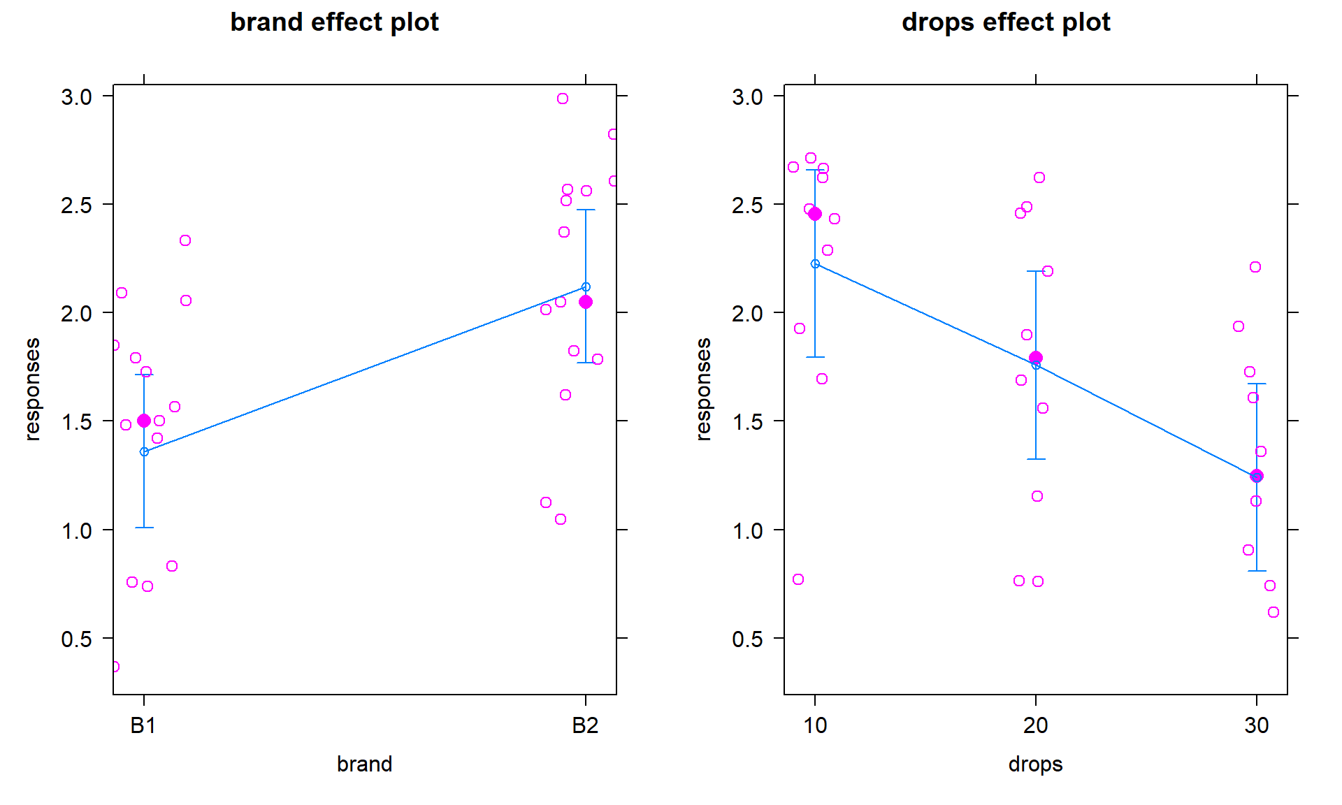 Term-plots of additive model for paper towel data with partial residuals added. Relatively similar variability seems to be present in each of the groups of residuals after adjusting for the other variable except for the residuals for the 10 drops where the variability is smaller, especially if one small outlier is ignored.