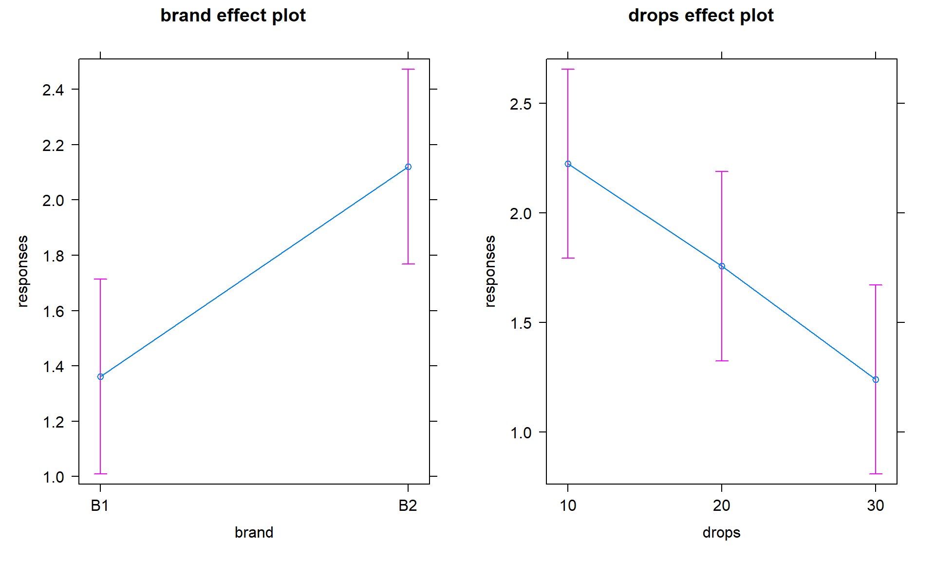 Term-plots of additive model for paper towel data. Left panel displays results for two brands and right panel for number of drops of water, each after controlling for the other.
