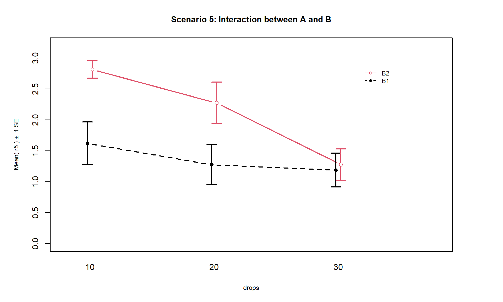 Interaction plot of Scenario 5 where it appears that an interaction is present.