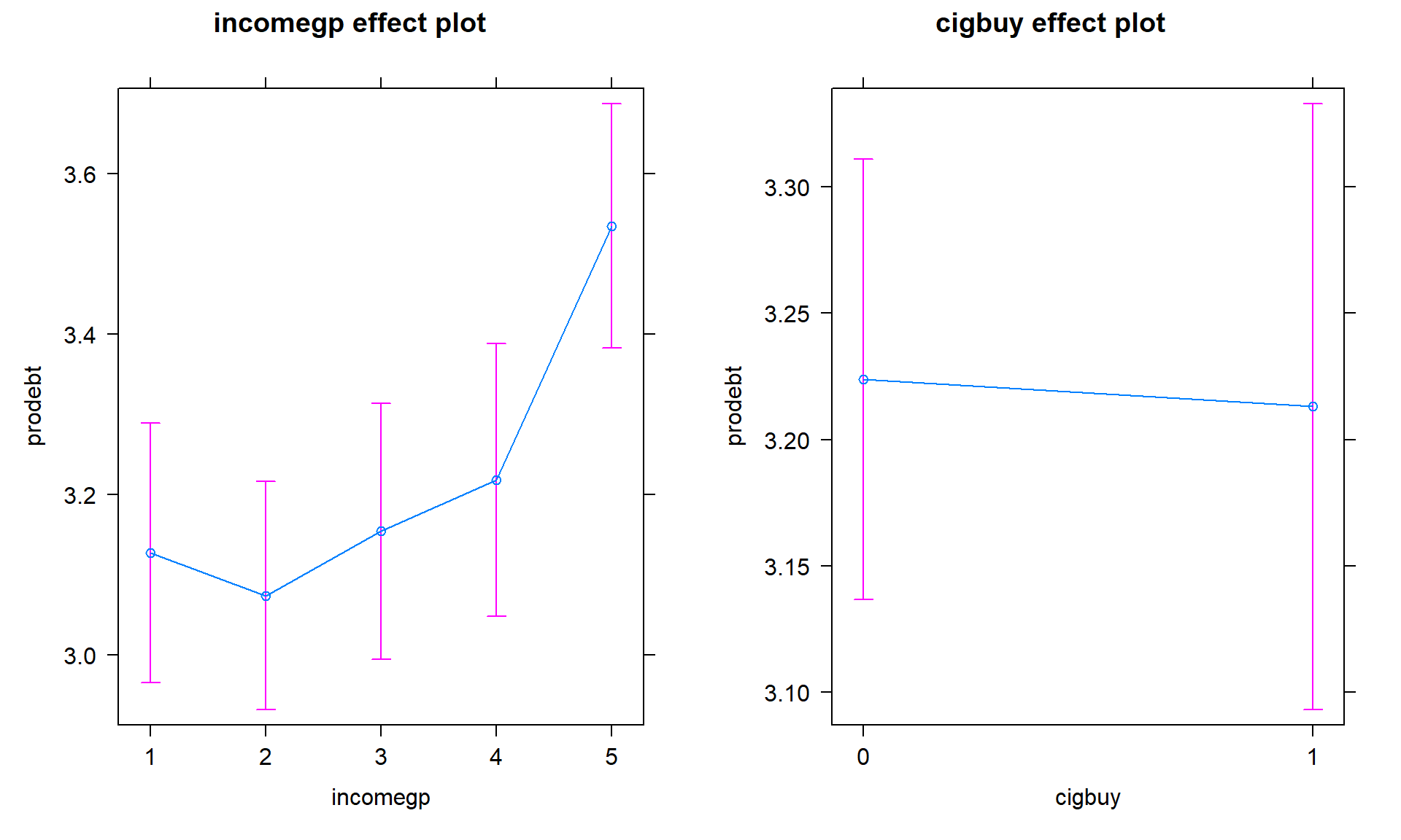Term-plots for the prodebt response additive model with left panel for income group and the right panel for buying cigarettes or not (0 for no, 1 for yes).
