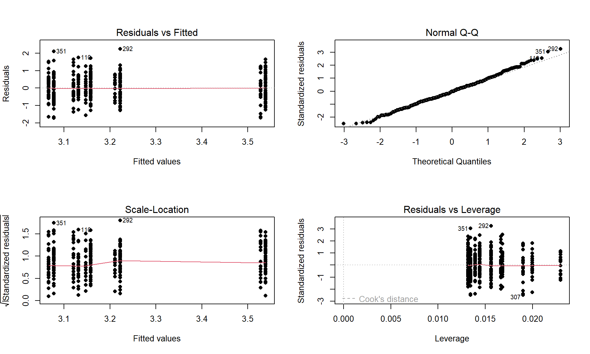 Diagnostic plot of additive model for ``prodebt`` by income group and whether they buy cigarettes/not.