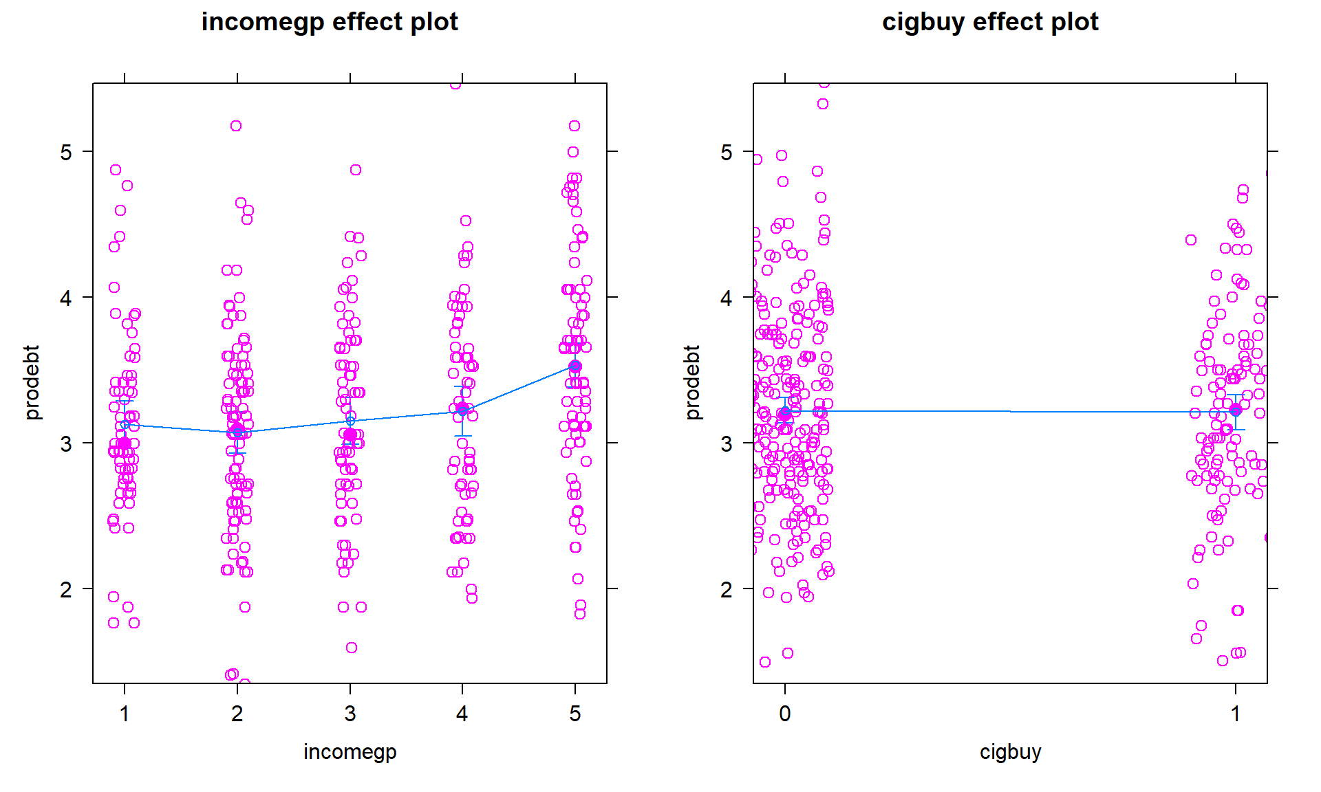 Term-plot for additive model for ``prodebt`` by income group and whether they buy cigarettes/not with partial residuals.