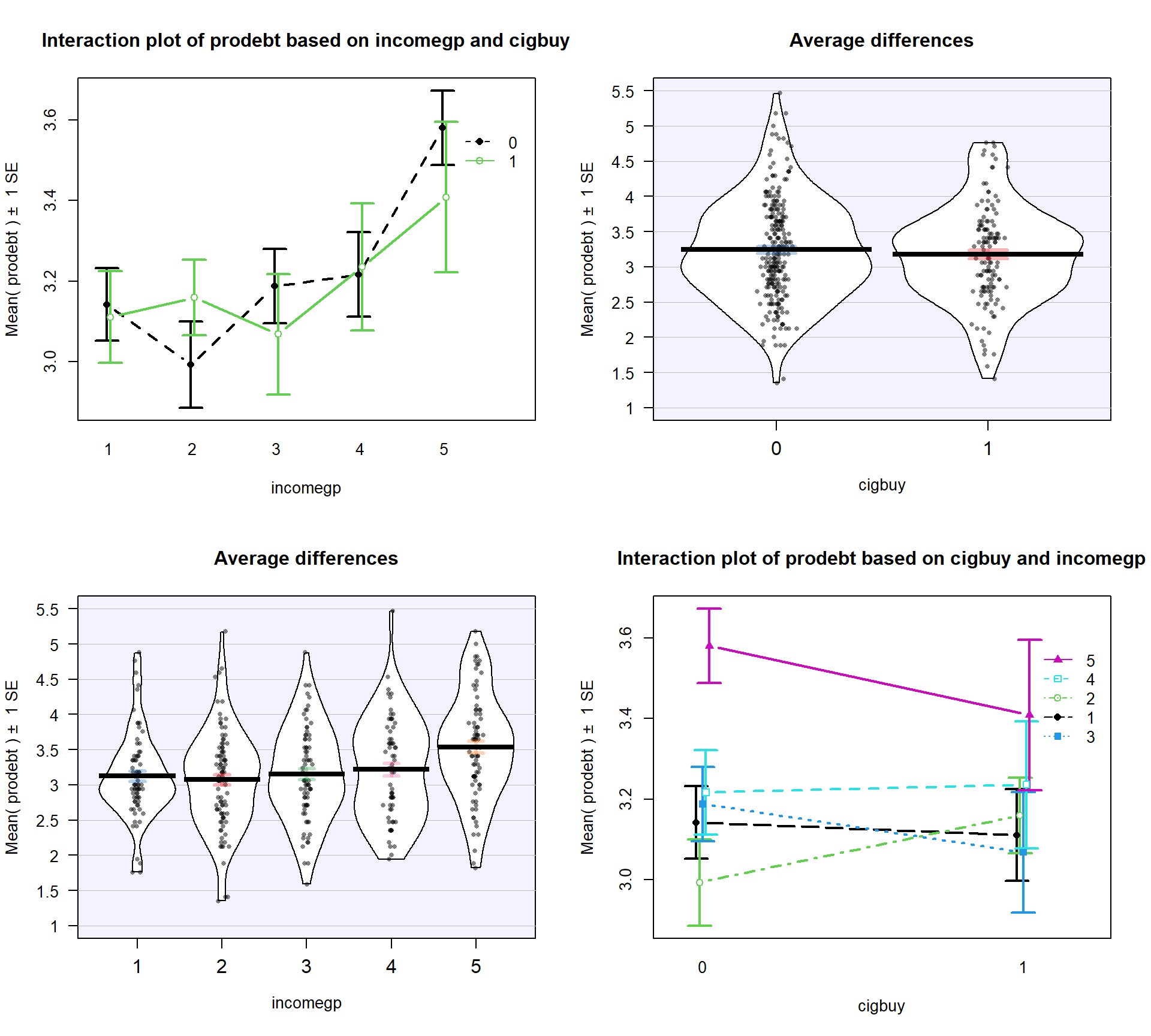 Interaction plot array of prodebt by income group (1 to 5) and whether they buy cigarettes (0 = no, 1 = yes).