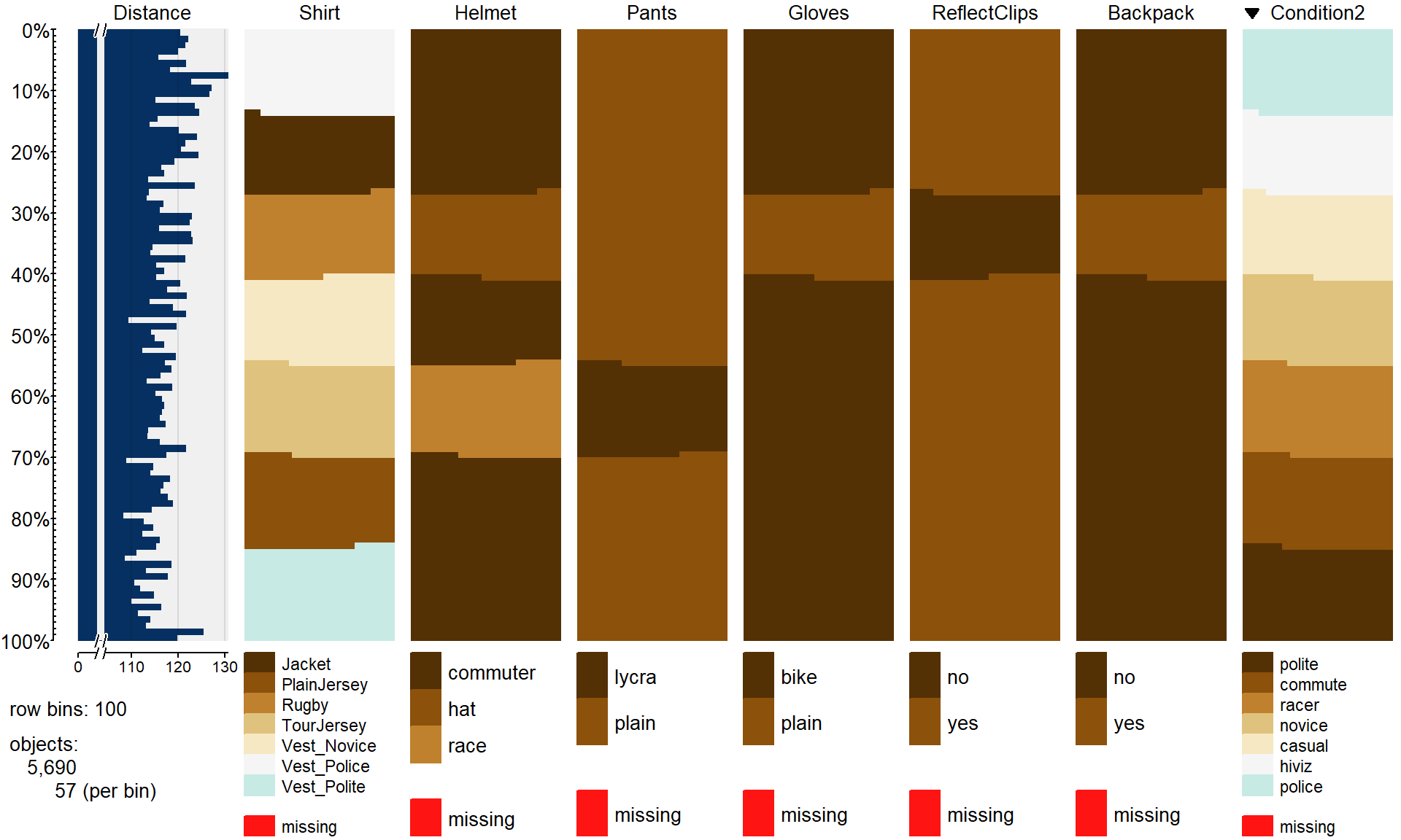 Tableplot of the full overtake data set sorted by outfit worn (Condition2).