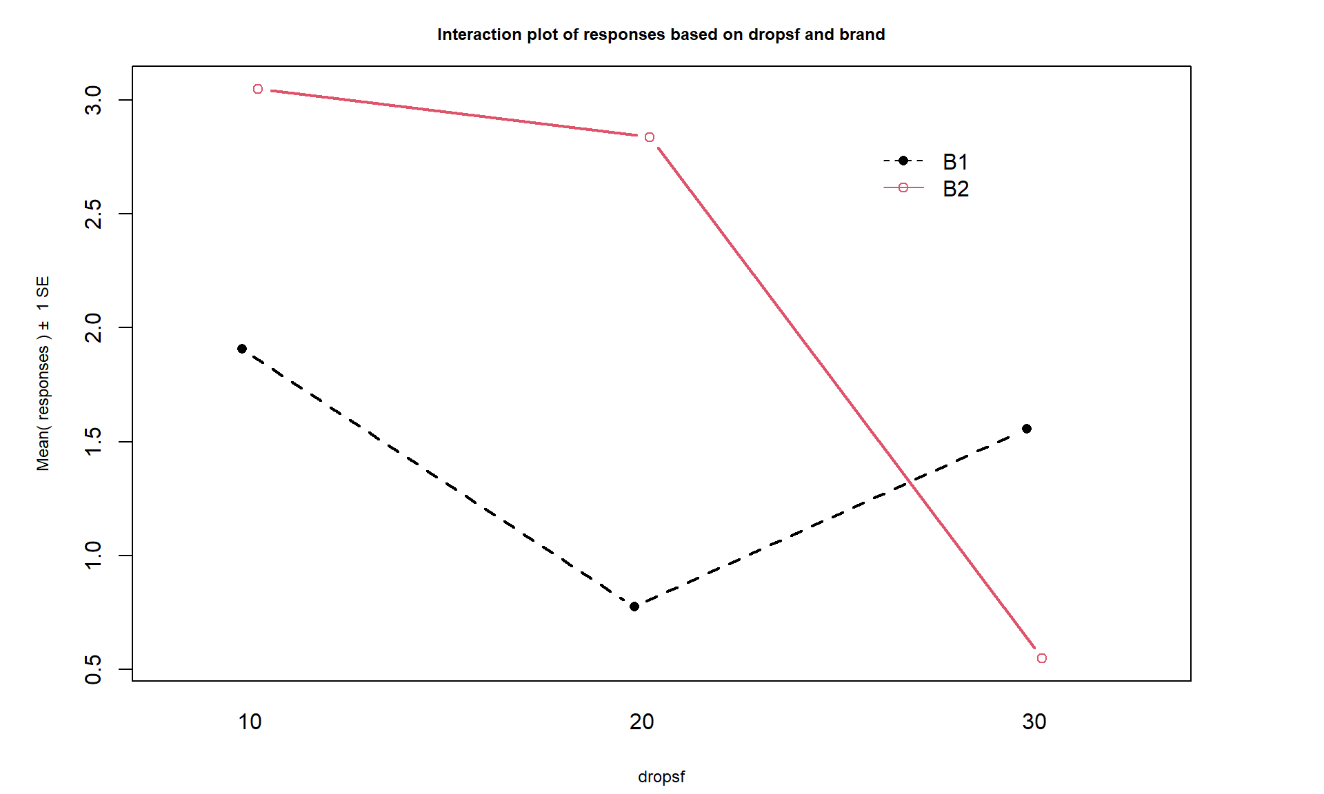 Interaction plot in paper towel data set with no replication.