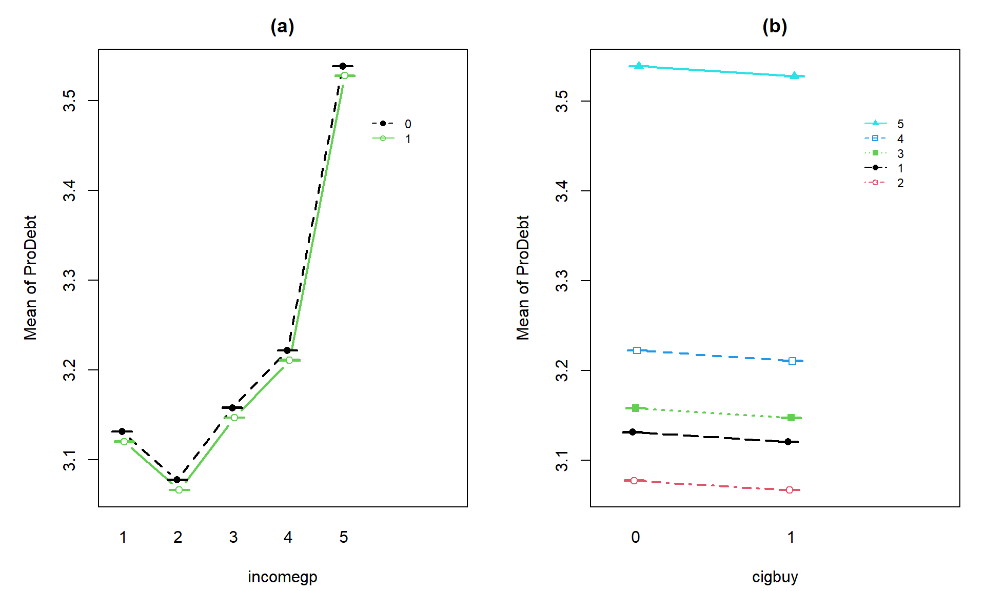 Illustration of the results from Table 4.3 showing the combined impacts of the components of the additive model for prodebt. Panel (a) uses income groups on the x-axis and different lines for cigarette buyers (1) or not (0). Panel (b) displays the different income groups as lines with the cigarette buying status on the x-axis.