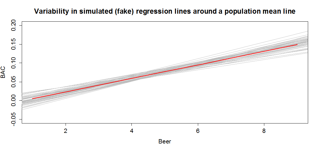 Variability in realized regression lines based on sampling variation. Light grey lines are simulated realizations assuming the bold (red) line is the true SLR model and variability is similar to the original BAC data set. Simulated observations from the estimated models using the simulate function as was used in Chapter 2 were used to create this plot. 